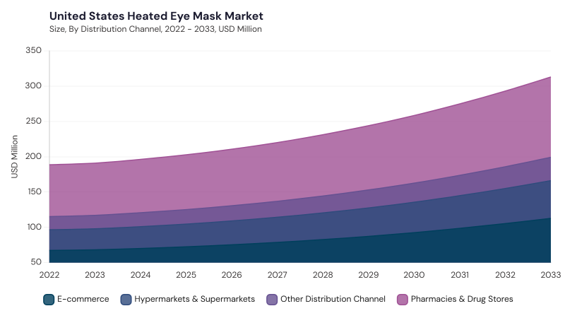 North America Heated Eye Mask Market segment size and growth forecast North America Heated Eye Mask Market segment size and growth forecast