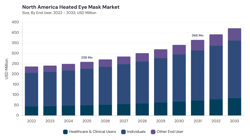 North America Heated Eye Mask Market size and growth forecast (2022-2033) North America Heated Eye Mask Market size and growth forecast (2022-2033)