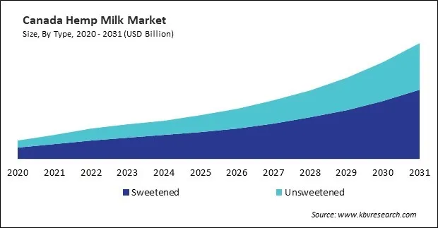 North America Hemp Milk Market North America Hemp Milk Market