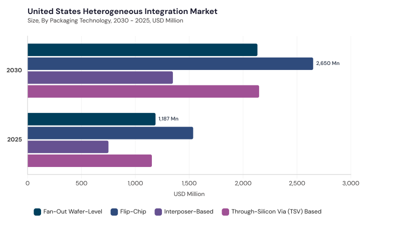 North America Heterogeneous Integration Market segment size and growth forecast
