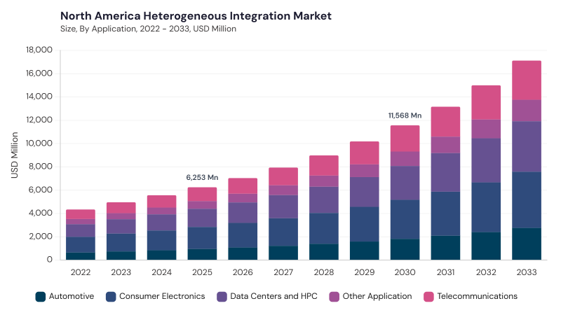 North America Heterogeneous Integration Market size and growth forecast (2022-2033)