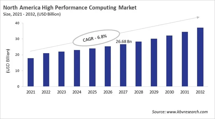 North America High Performance Computing Market Size, 2021 - 2032