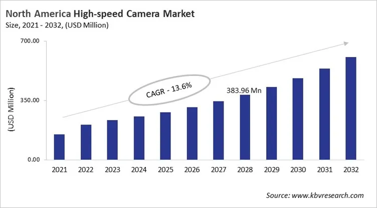 North America High-speed Camera Market Size, 2021 - 2032