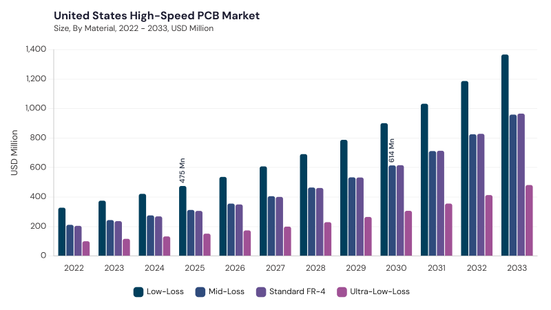 North America High-Speed PCB Market segment size and growth forecast