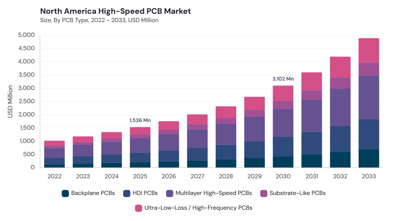 North America High-Speed PCB Market size and growth forecast (2022-2033)
