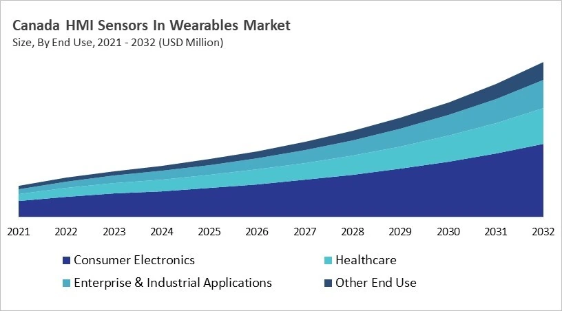 North America HMI Sensors In Wearables Market Size by Segmentation Specific with Country