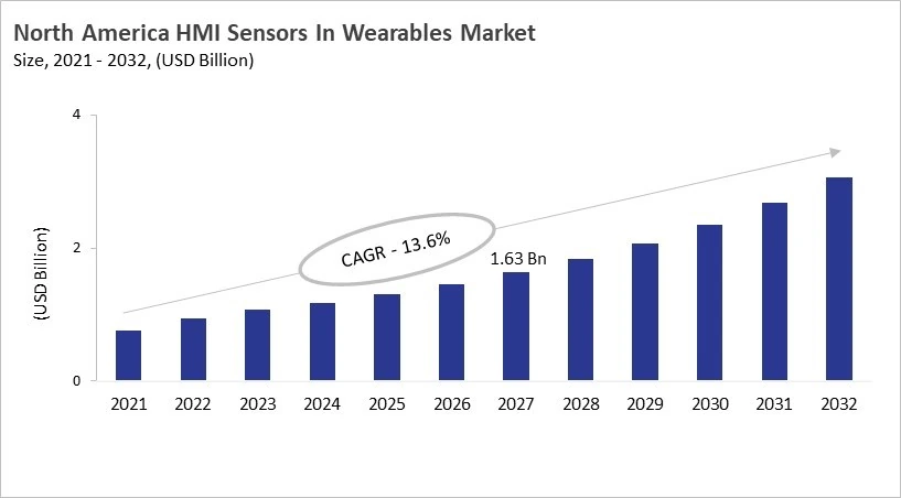 North America HMI Sensors In Wearables Market Size, 2021 - 2032