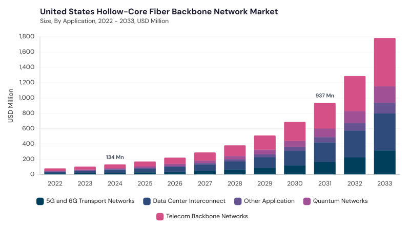 North America Hollow-Core Fiber Backbone Network Market segment size and growth forecast North America Hollow-Core Fiber Backbone Network Market segment size and growth forecast