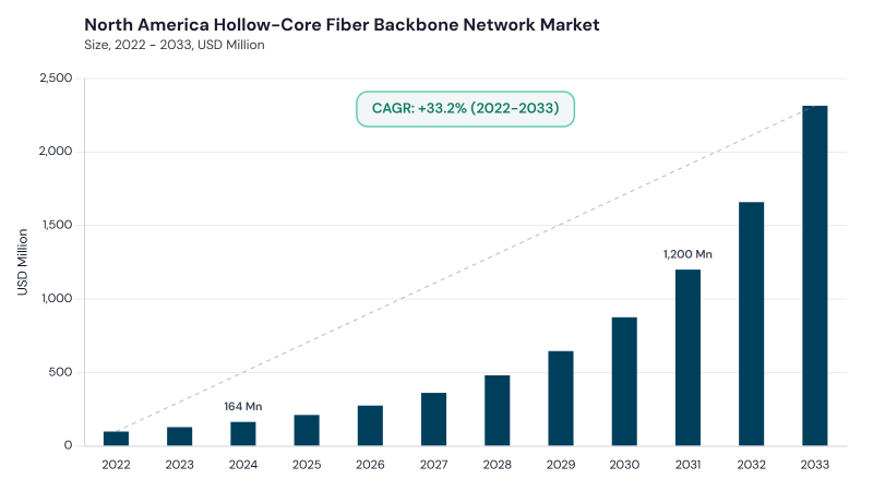 North America Hollow-Core Fiber Backbone Network Market size and growth forecast (2022-2033) North America Hollow-Core Fiber Backbone Network Market size and growth forecast (2022-2033)