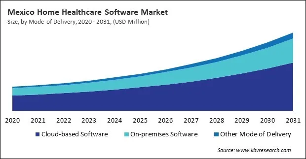 North America Home Healthcare Software Market North America Home Healthcare Software Market