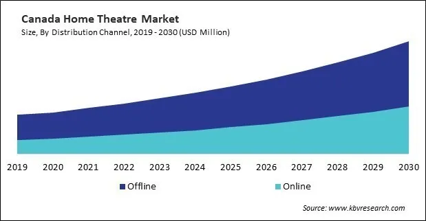 North America Home Theatre Market North America Home Theatre Market