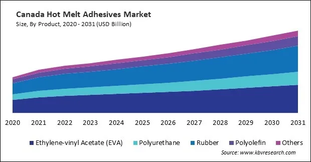 North America Hot Melt Adhesives Market North America Hot Melt Adhesives Market