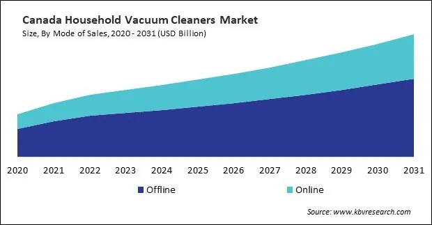 North America Household Vacuum Cleaners Market North America Household Vacuum Cleaners Market