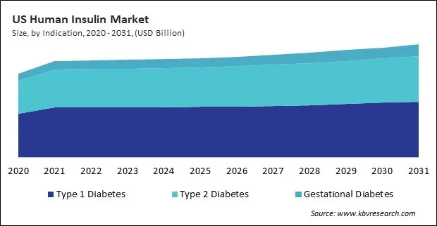 North America Human Insulin Market North America Human Insulin Market