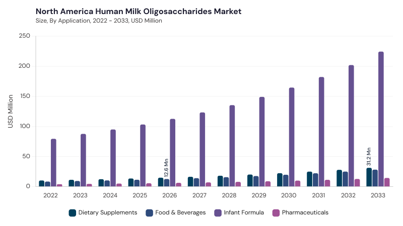 North America Human Milk Oligosaccharides Market size and growth forecast (2022-2033)