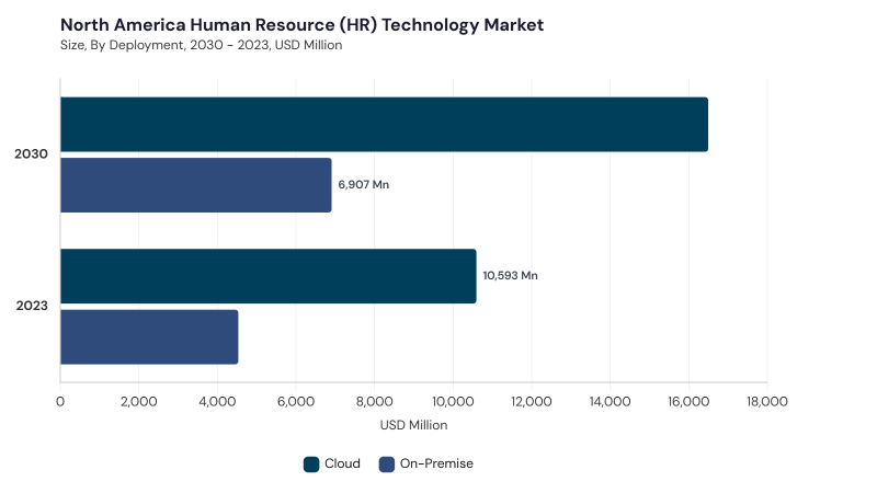 North America Human Resource Technology Market segment size and growth forecast North America Human Resource Technology Market segment size and growth forecast