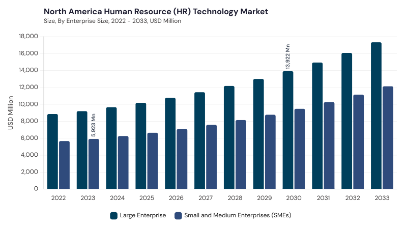North America Human Resource Technology Market size and growth forecast (2022-2033) North America Human Resource Technology Market size and growth forecast (2022-2033)