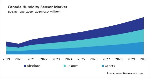 North America Humidity Sensor Market
