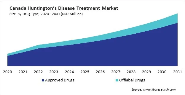 North America Huntington's Disease Treatment Market North America Huntington's Disease Treatment Market