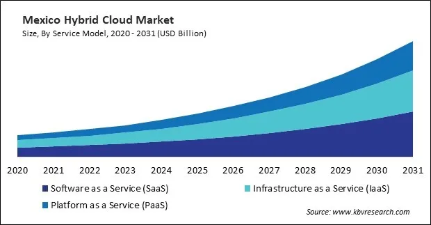 North America Hybrid Cloud Market North America Hybrid Cloud Market