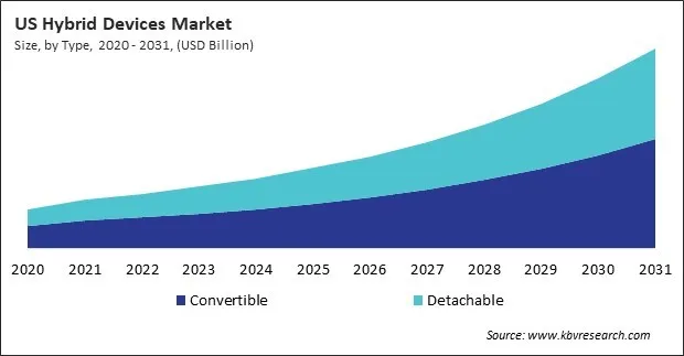North America Hybrid Devices Market North America Hybrid Devices Market