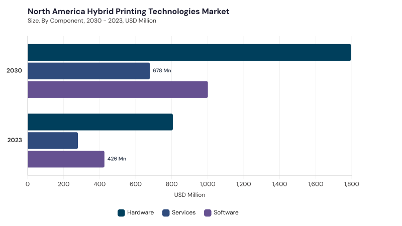 North America Hybrid Printing Technologies Market segment size and growth forecast