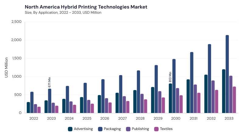North America Hybrid Printing Technologies Market size and growth forecast (2022-2033)