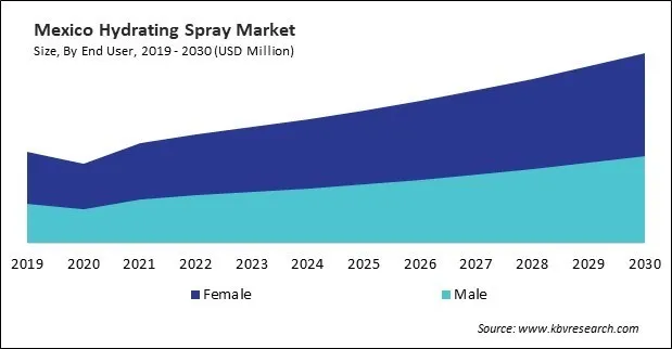 North America Hydrating Spray Market North America Hydrating Spray Market