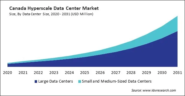 North America Hyperscale Data Center Market