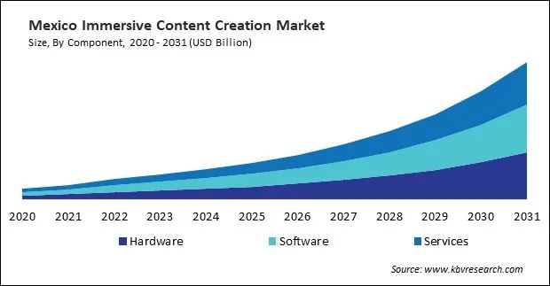 North America Immersive Content Creation Market North America Immersive Content Creation Market
