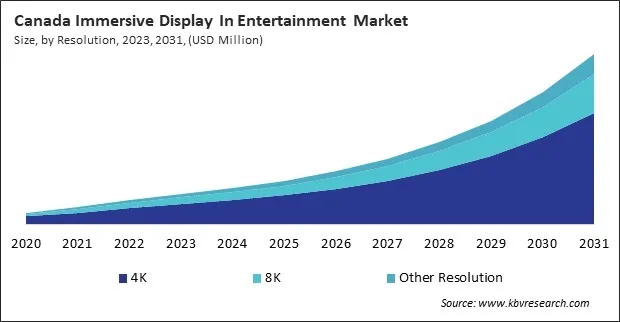 North America Immersive Display In Entertainment Market