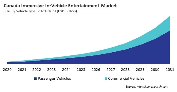 North America Immersive In-Vehicle Entertainment Market