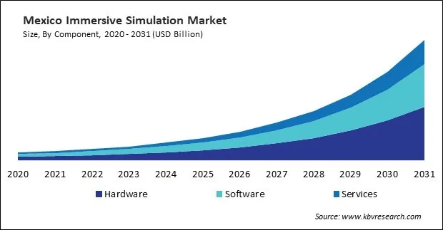 North America Immersive Simulation Market