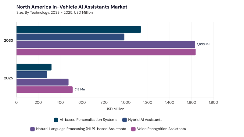 North America In-Vehicle AI Assistants Market segment size and growth forecast North America In-Vehicle AI Assistants Market segment size and growth forecast