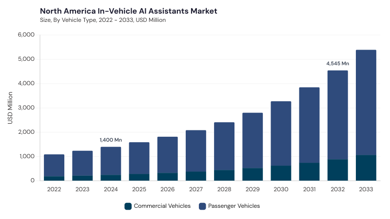 North America In-Vehicle AI Assistants Market size and growth forecast (2022-2033) North America In-Vehicle AI Assistants Market Report URL: north-america-in-vehicle-ai-assistants-market size and growth forecast (2022-2033)