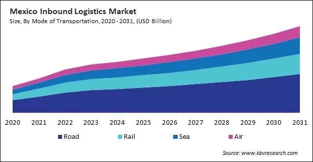 North America Inbound Logistics Market