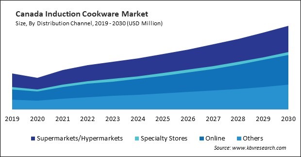 North America Induction Cookware Market