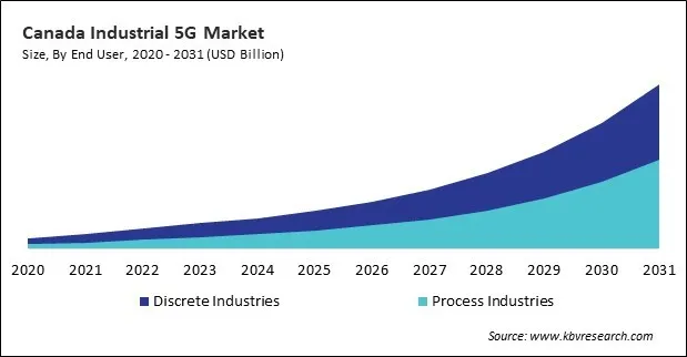 North America Industrial 5G Market North America Industrial 5G Market