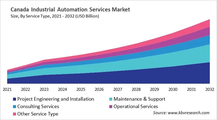Country Industrial Automation Services Market Size by Segmentation