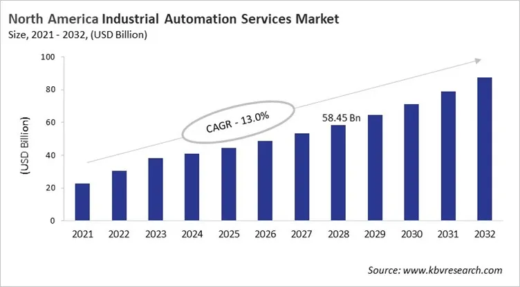 North America Industrial Automation Services Market Size, 2021 - 2032