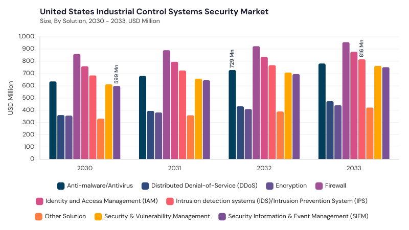 North America Industrial Control Systems Security Market segment size and growth forecast North America Industrial Control Systems Security Market segment size and growth forecast
