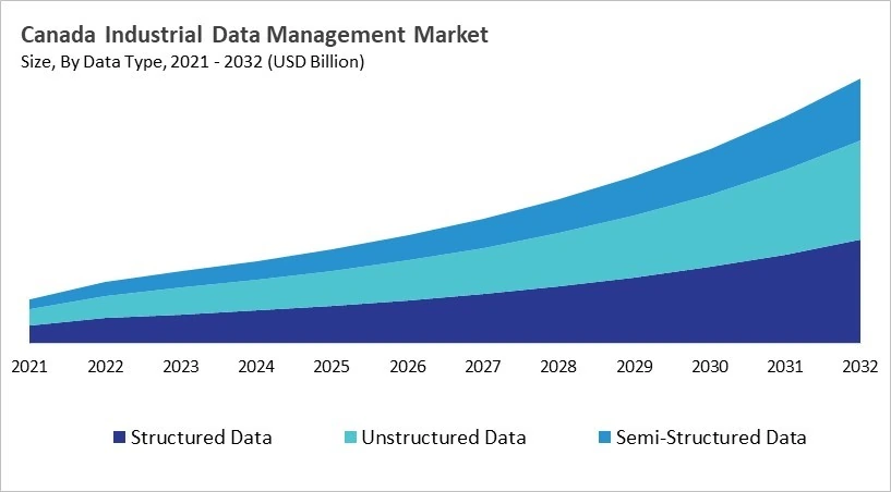 North America Industrial Data Management Market Size by Segmentation Specific with Country