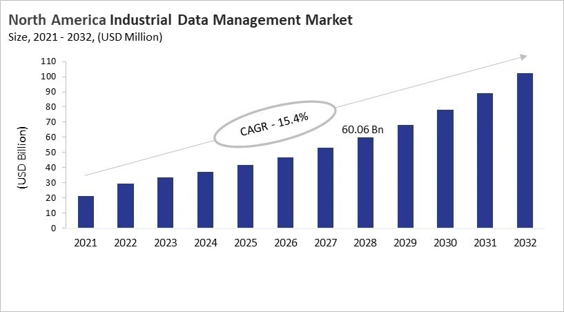 North America Industrial Data Management Market Size, 2021 - 2032