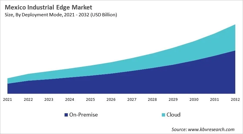 Country Industrial Edge Market Size by Segmentation
