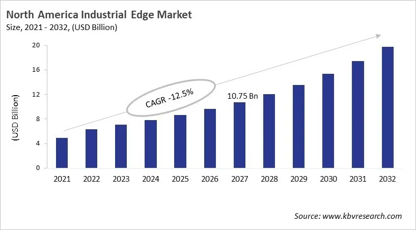 North America Industrial Edge Market Size, 2021 - 2032