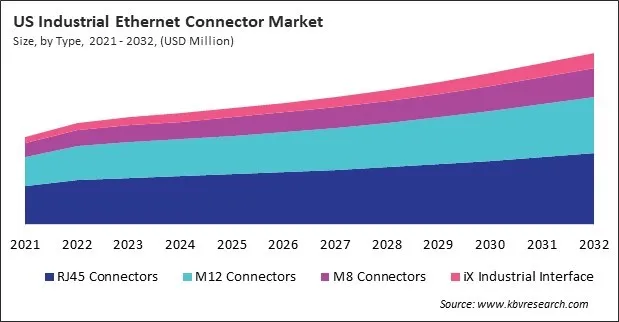 North America Industrial Ethernet Connector Market