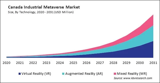 North America Industrial Metaverse Market North America Industrial Metaverse Market
