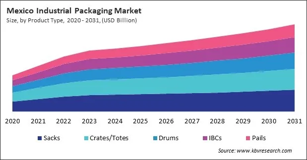North America Industrial Packaging Market North America Industrial Packaging Market