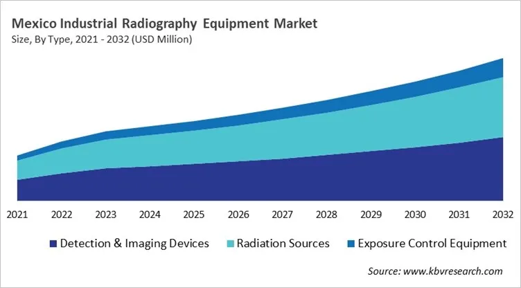 Country Industrial Radiography Equipment Market Size by Segmentation Country Industrial Radiography Equipment Market Size by Segmentation