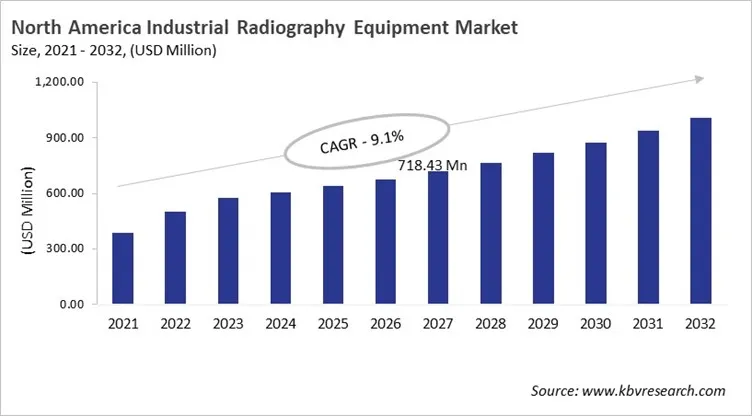 North America Industrial Radiography Equipment Market Size, 2021 - 2032 North America Industrial Radiography Equipment Market Size, 2021 - 2032